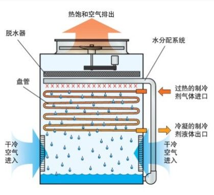 蒸發(fā)式冷凝器緩蝕劑溶液的配制方法